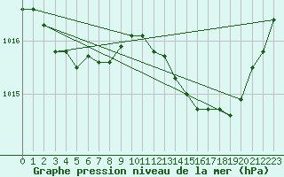 Courbe de la pression atmosphrique pour Laroque (34)