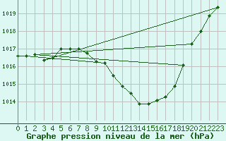 Courbe de la pression atmosphrique pour Stabio