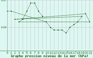 Courbe de la pression atmosphrique pour le bateau PGRQ