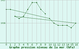 Courbe de la pression atmosphrique pour le bateau PGRQ