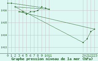 Courbe de la pression atmosphrique pour Bannay (18)