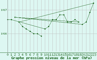 Courbe de la pression atmosphrique pour Rochefort Saint-Agnant (17)