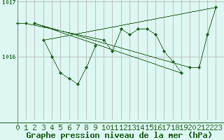 Courbe de la pression atmosphrique pour Lorient (56)