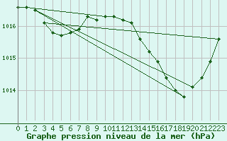 Courbe de la pression atmosphrique pour Malbosc (07)