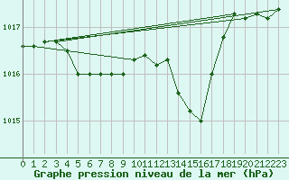 Courbe de la pression atmosphrique pour Grardmer (88)