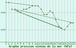 Courbe de la pression atmosphrique pour Calvi (2B)