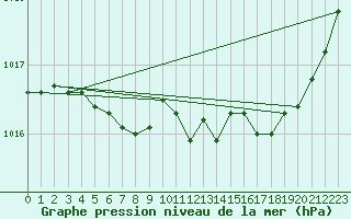 Courbe de la pression atmosphrique pour Brest (29)