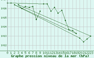 Courbe de la pression atmosphrique pour Saint-Nazaire-d