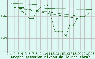 Courbe de la pression atmosphrique pour Wernigerode