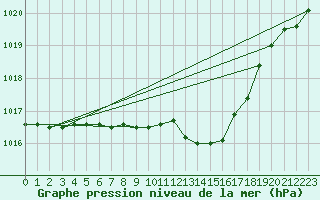 Courbe de la pression atmosphrique pour Gera-Leumnitz