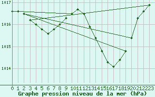 Courbe de la pression atmosphrique pour Puissalicon (34)