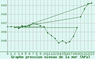 Courbe de la pression atmosphrique pour Stabio