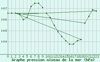 Courbe de la pression atmosphrique pour Berne Liebefeld (Sw)