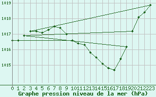 Courbe de la pression atmosphrique pour Gttingen