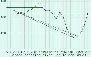 Courbe de la pression atmosphrique pour Bziers Cap d