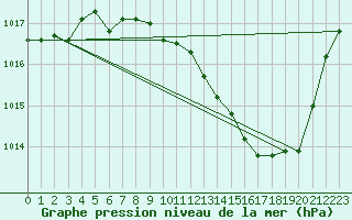 Courbe de la pression atmosphrique pour Vichy (03)