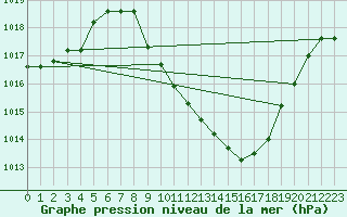 Courbe de la pression atmosphrique pour Cevio (Sw)