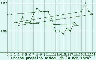 Courbe de la pression atmosphrique pour Westdorpe Aws