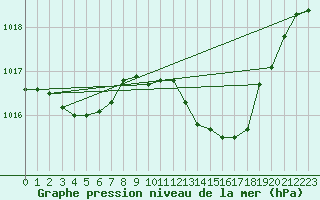 Courbe de la pression atmosphrique pour Als (30)