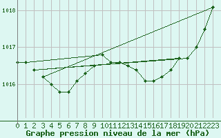 Courbe de la pression atmosphrique pour Potes / Torre del Infantado (Esp)