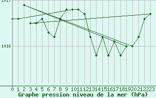 Courbe de la pression atmosphrique pour Ticheville - Le Bocage (61)