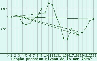 Courbe de la pression atmosphrique pour Voiron (38)