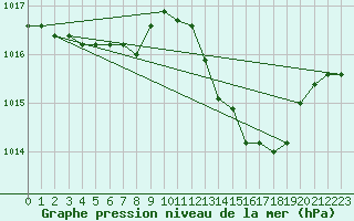 Courbe de la pression atmosphrique pour Crest (26)