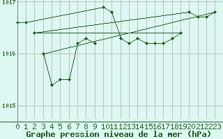 Courbe de la pression atmosphrique pour Capo Caccia