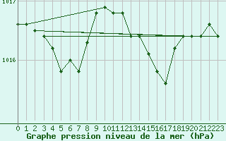 Courbe de la pression atmosphrique pour Saint-Brieuc (22)