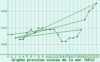 Courbe de la pression atmosphrique pour Larkhill