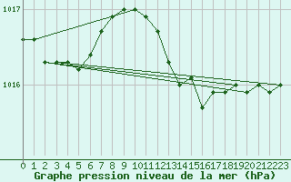 Courbe de la pression atmosphrique pour Beerse (Be)