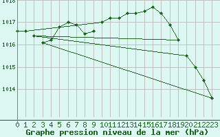 Courbe de la pression atmosphrique pour Pendleton, Eastern Oregon Regional At Pendleton Airport