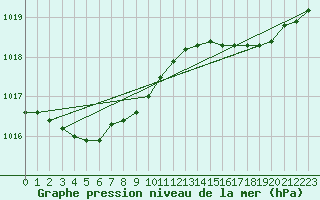 Courbe de la pression atmosphrique pour Le Havre - Octeville (76)