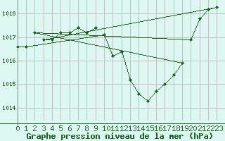 Courbe de la pression atmosphrique pour Gottfrieding