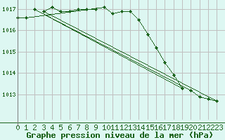 Courbe de la pression atmosphrique pour Trappes (78)