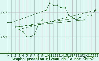 Courbe de la pression atmosphrique pour La Rochelle - Aerodrome (17)