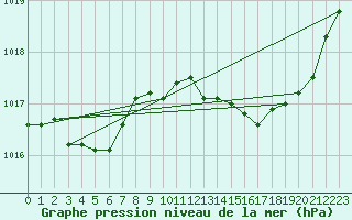 Courbe de la pression atmosphrique pour Agde (34)