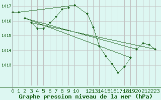 Courbe de la pression atmosphrique pour Ayamonte