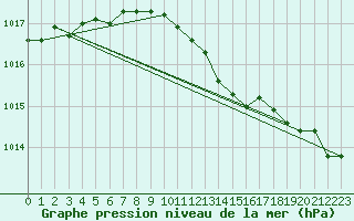 Courbe de la pression atmosphrique pour Belm