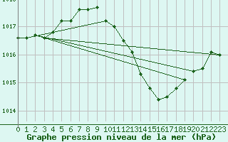 Courbe de la pression atmosphrique pour Sinnicolau Mare