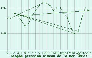 Courbe de la pression atmosphrique pour Bastia (2B)