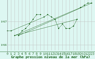 Courbe de la pression atmosphrique pour Kyritz