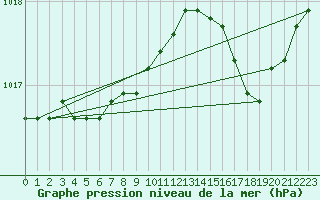Courbe de la pression atmosphrique pour Calais / Marck (62)
