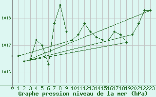 Courbe de la pression atmosphrique pour Ajaccio - Campo dell