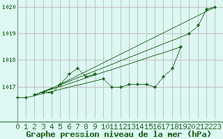 Courbe de la pression atmosphrique pour Oschatz