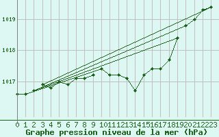 Courbe de la pression atmosphrique pour De Bilt (PB)