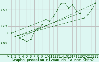 Courbe de la pression atmosphrique pour Tours (37)