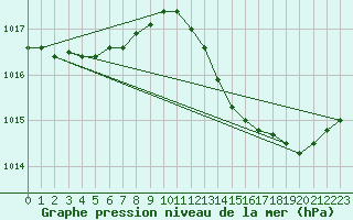 Courbe de la pression atmosphrique pour Cerisiers (89)