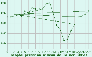 Courbe de la pression atmosphrique pour Pully-Lausanne (Sw)