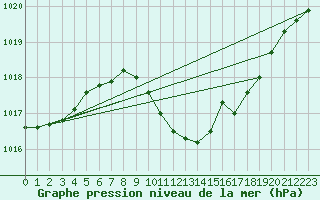 Courbe de la pression atmosphrique pour Michelstadt-Vielbrunn